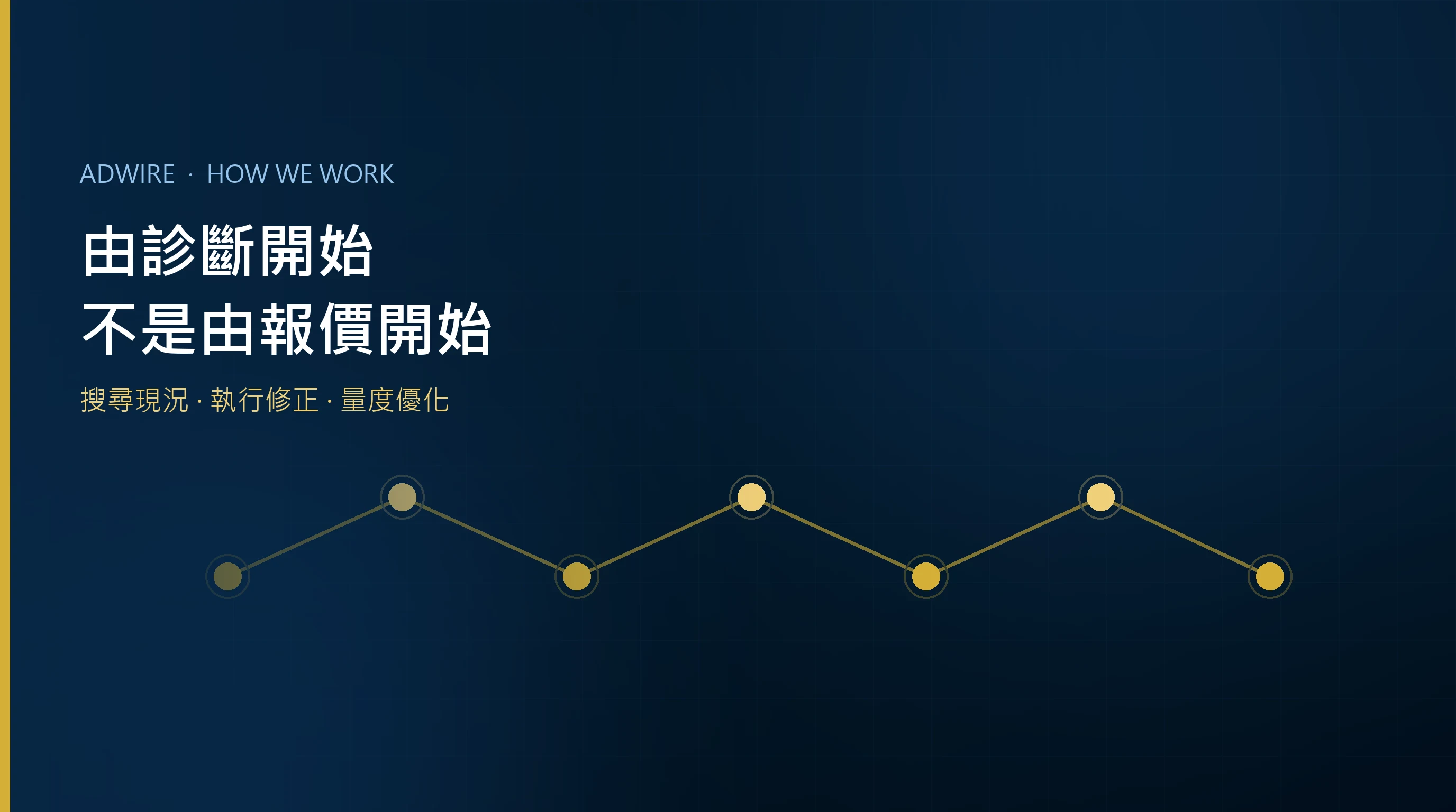 ADWire 服務流程：由搜尋診斷、執行修正到量度與持續優化